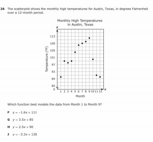 The scatterplot shows the monthly high temperatures for Austin, Texas, in degrees Fahrenheit over a