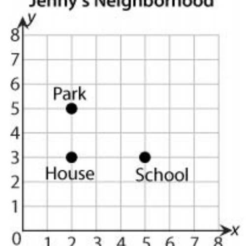 If 1 unit is equal to 1 mile, how many miles is it from Jenny’s house to the park?