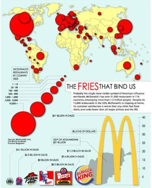 Which fast food chain ranks third in sales around the world?

1. Burger King
2. Taco Bell
3. Kentu
