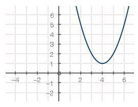 The graph of f(x) = x2 has been shifted into the form f(x) = (x − h)2 + k:

What is the value of k