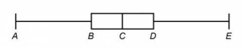What is the value represented by the letter A on the box plot of the data?

10, 12, 15, 21, 24, 30