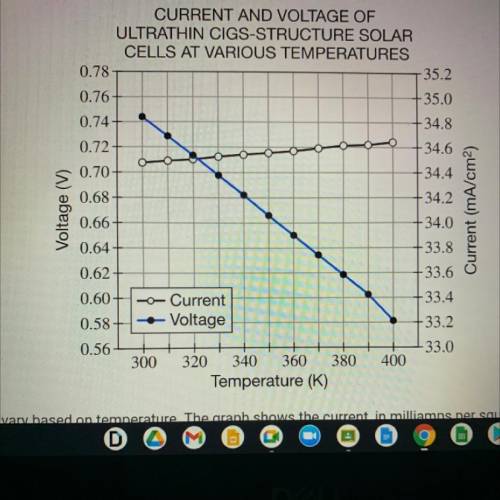 The current and voltage of new ultrathin CIGS solar cells vary based on temperature. The graph show