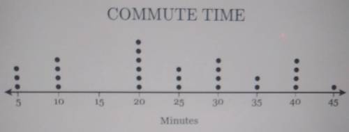 The dot plot below represents how long it takes students in a 9th grade math class to get to school