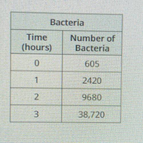 Manuel works in a lab. The number of bacteria over time in a

petri dish he is studying is shown i