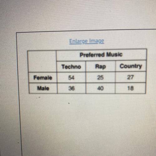 Based on the table, does the data suggest that being male and

preferred music are independent of