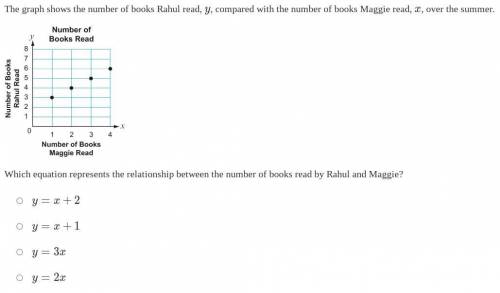 The graph shows the number of books Rahul read, y, compared with the number of books Maggie read, x