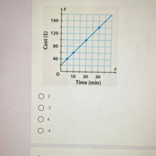 What is the slope of the line below?