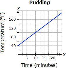 Ellen made pudding for dessert. She collected data on the temperature of the pudding as she was coo