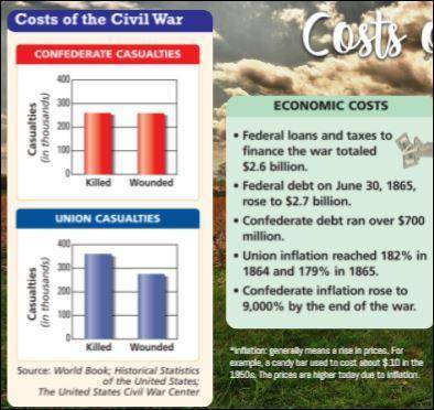 Look at the chart on casualties as well as economic costs. The Union Army suffered more casualties,