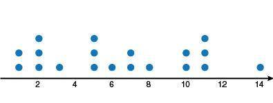 Describe the distribution and central tendency of this graph. Include clusters, outliers, gaps, and