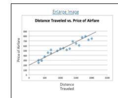 What does the rate of change represent in context of the data?

A) The price of airfare increases