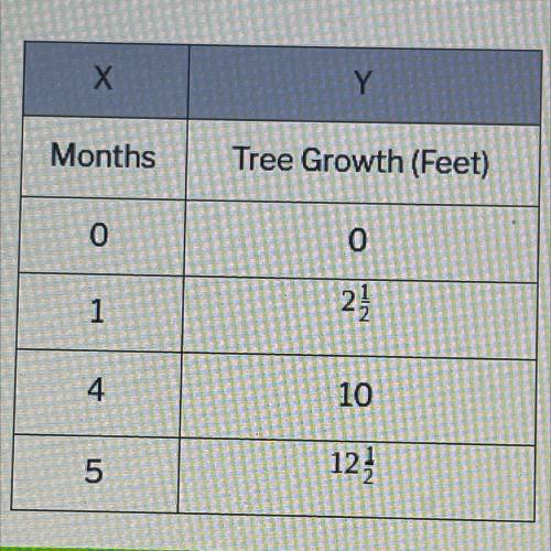 Write an equation which gives the growth of the tree, y, for any number of months, X.