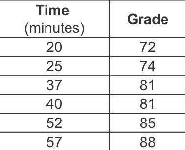 The table below shows the amount of time Darrell studied for six math tests and the grade he earned
