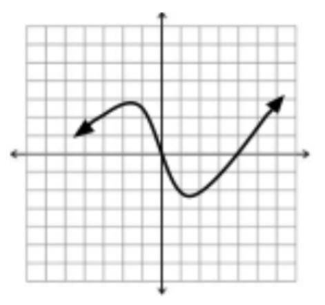 Is this graph linear?