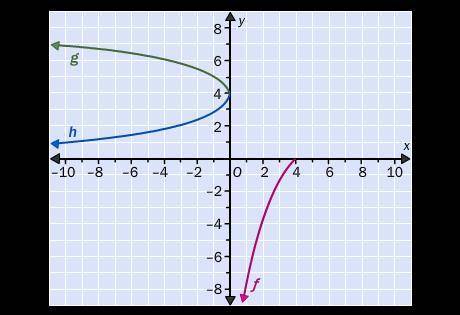 Which function, g or h, is the inverse function for function ƒ?

the function h because the graphs