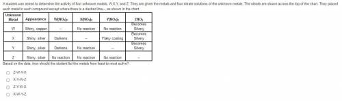 A student was asked to determine the activity of four unknown metals W,X,Y and, Z.