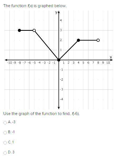 The function f(x) is graphed below. Use the graph of the function to find, f(-6). A. -3 B. -1 C. 1