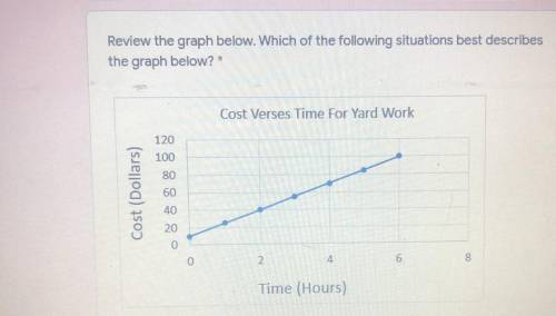 Review the graph below. Which of the following situations best describes
the graph below?