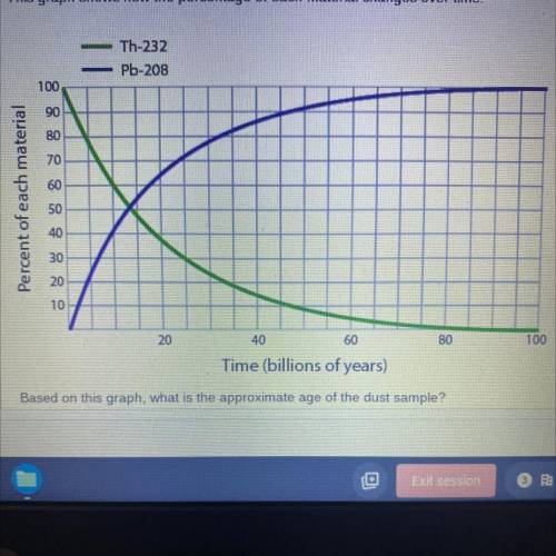 PLEASE HURRY

Based on this graph
What is the approximate age of the dust sample?
A. Between 4 and