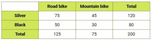 30 POINTS, HELP!!

A sporting goods store sells two types of bicycles, in two colors. The table sh