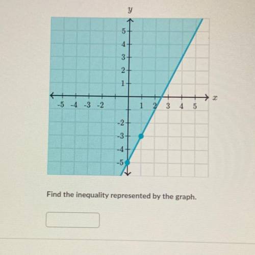 Help!! 
Find the inequality represented by the graph