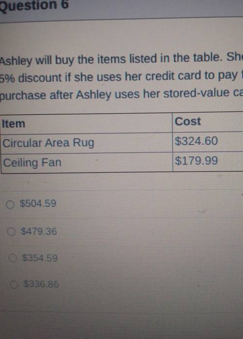Ashley will buy the items listed in the table. She has a stored-value card worth $150. The store of