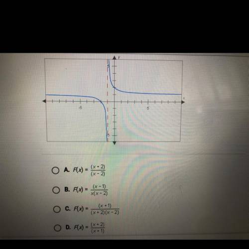 ￼ which of the following rational functions is graphed below?￼