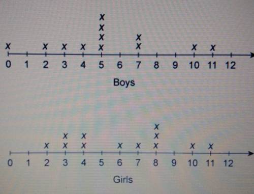 These line plots show the results of a survey of 12 boys and 12 girls about how many hours they spe