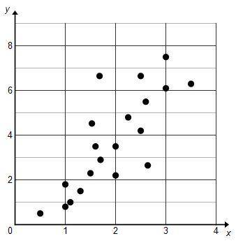 What type of association is shown by the scatterplot?

(picture below)
A. linear, strong
B. linear
