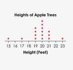 Mr. burns measured the heights of 16 apple trees in his orchard. The result are shown in the dot pl