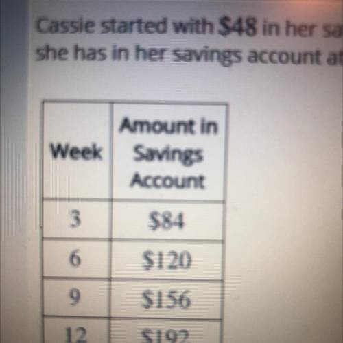 Cassie started with $48 in her savings account. She adds the same amount of money to the account ea