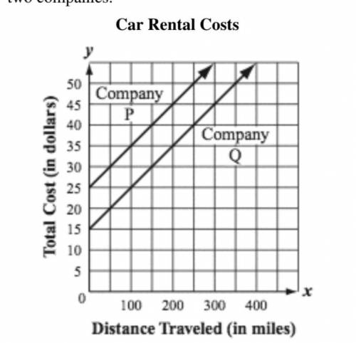 Two car rental companies charge a one-time fee and mileage rate for renting a car. The graph below