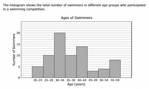 How many swimmers are between the ages of 20-29?