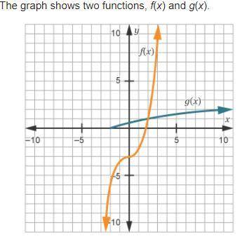 Please help ASAP

The graph shows two functions, f(x) and g(x).
If the functions are combined usin