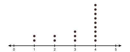 Use the following dot plot to answer the questions.

What is the mean of the set?
If an additional