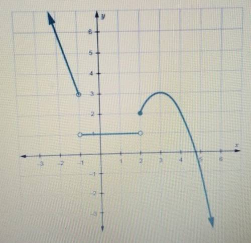 Use the limits to describe the continuity of the graph and explain what types of discontinuity the