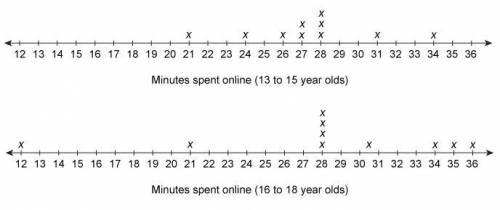 PLS HELP!

These line plots show the number of minutes two different age groups of teenagers spent