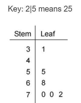 What is the mean of the values in the stem-and-leaf plot?
Enter your answer in the box.
