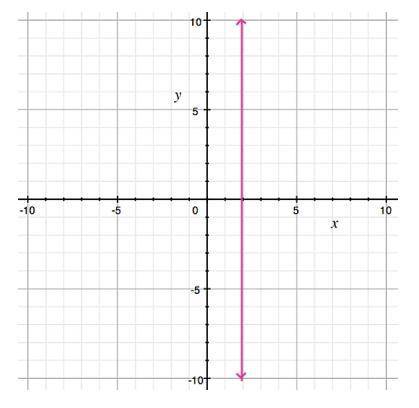 What is the domain of the relation shown in the graph?
A) {0}
B) {1}
C) {2}
D) θ