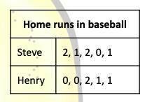 The table shows home runs for 2 baseball players over 5 games. Which statement is true?