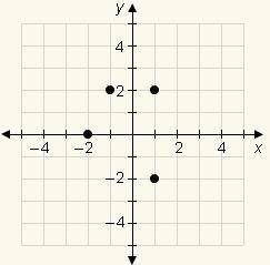 ASAP!!! Which graph describes the relation {(1, 2), (1, –2), (–1, 2), (–2, 0)}?
which one?