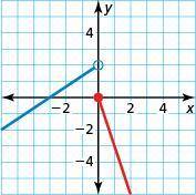 It says to write a piecewise function for the graph.