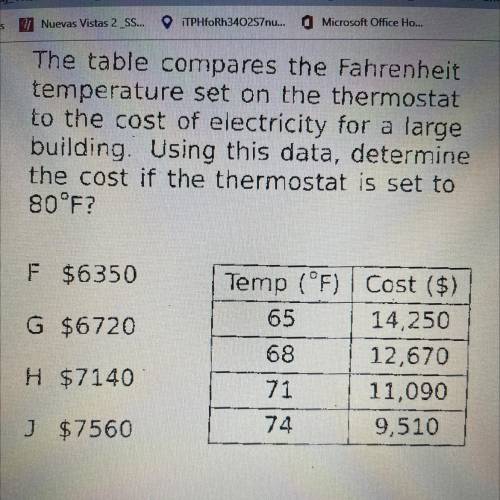 The table compares the Fahrenheit

temperature set on the thermostat
to the cost of electricity fo