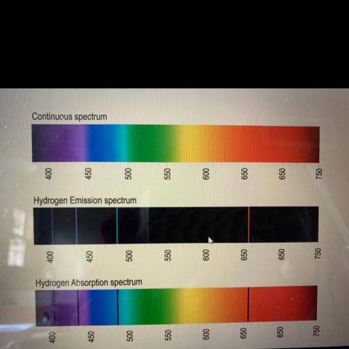 The image shows hydrogen's emission and absorption spectrum. This is compatible with which kind of