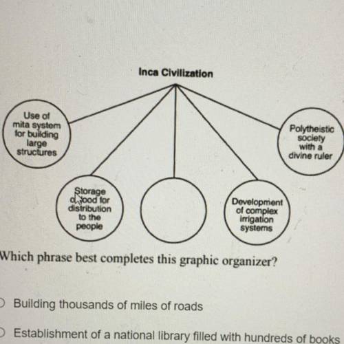 Which phrase best completes this graphic organizer?

O Building thousands of miles of roads
O Esta