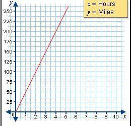 Isabella drove for 3.5 hours. Based on the graph, how many miles did she drive?

A. 150
B. 175
C.