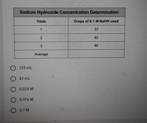 り A drop wise titration of an unknown concentration of vinegar with 0.1 M sodium hydroxide. 10 drop