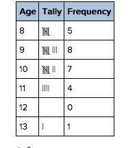 How many people were surveyed for the frequency table below?
6
25
63
8