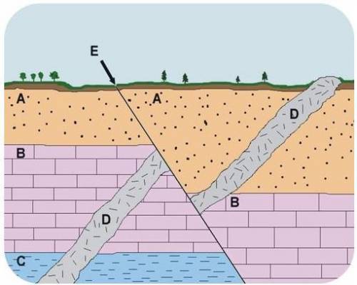 answer quickly please!!  Did the Earthquake happen before or after the rock layers were deposited?