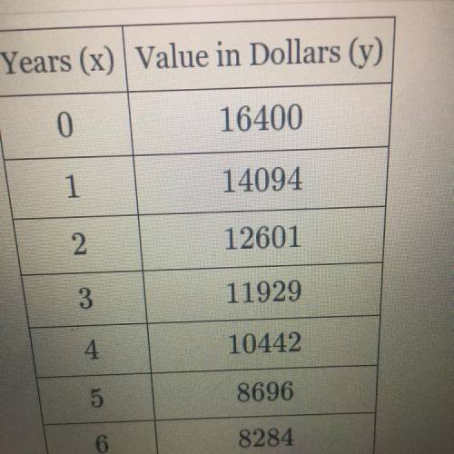 SOMEONE PLEASE HELP ME!!. The accompanying table shows the value of a car over time that was purcha